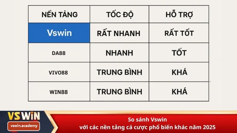 So sánh Vswin với các nền tảng cá cược phổ biến khác năm 2025